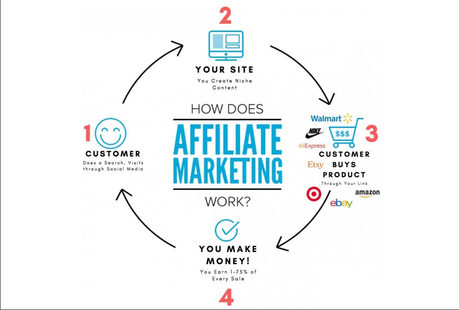 What is Affiliate Marketing About?